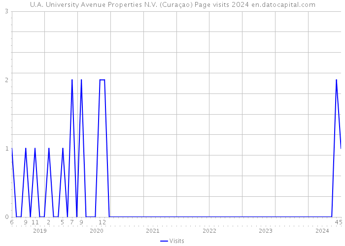 U.A. University Avenue Properties N.V. (Curaçao) Page visits 2024 