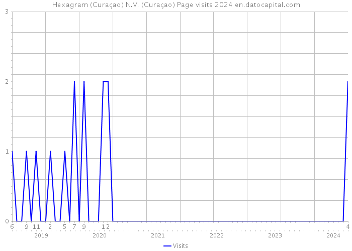 Hexagram (Curaçao) N.V. (Curaçao) Page visits 2024 