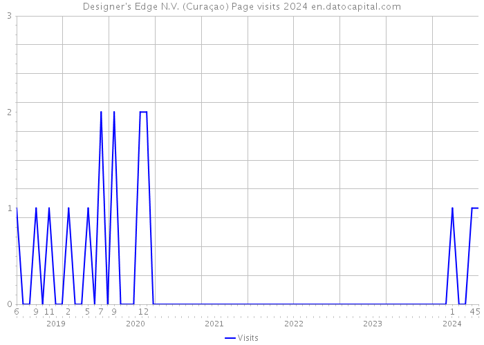 Designer's Edge N.V. (Curaçao) Page visits 2024 