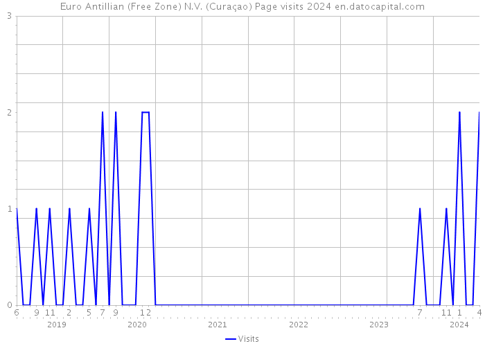 Euro Antillian (Free Zone) N.V. (Curaçao) Page visits 2024 