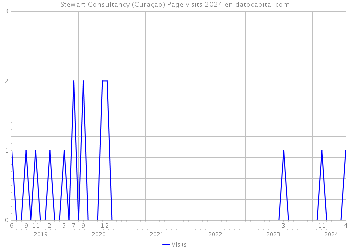 Stewart Consultancy (Curaçao) Page visits 2024 
