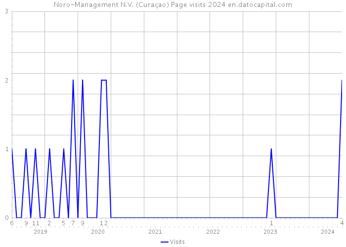 Noro-Management N.V. (Curaçao) Page visits 2024 