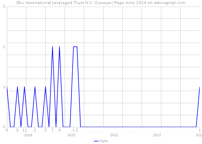 Ekic International Leveraged Trust N.V. (Curaçao) Page visits 2024 