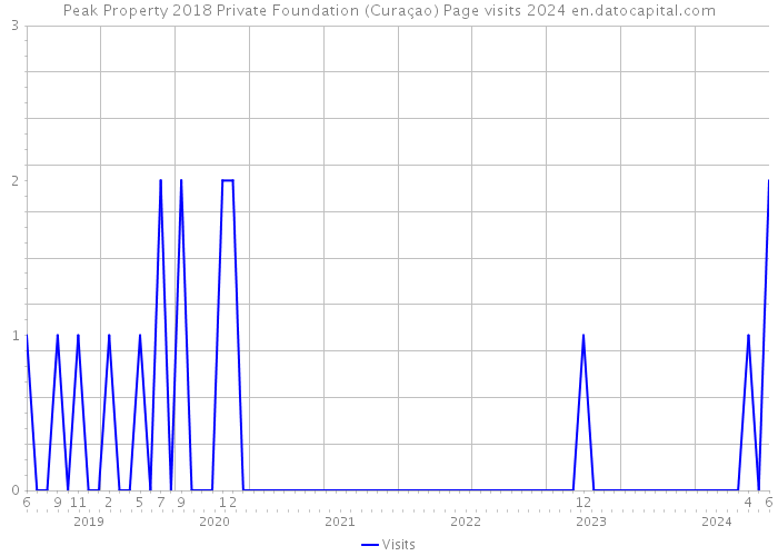 Peak Property 2018 Private Foundation (Curaçao) Page visits 2024 