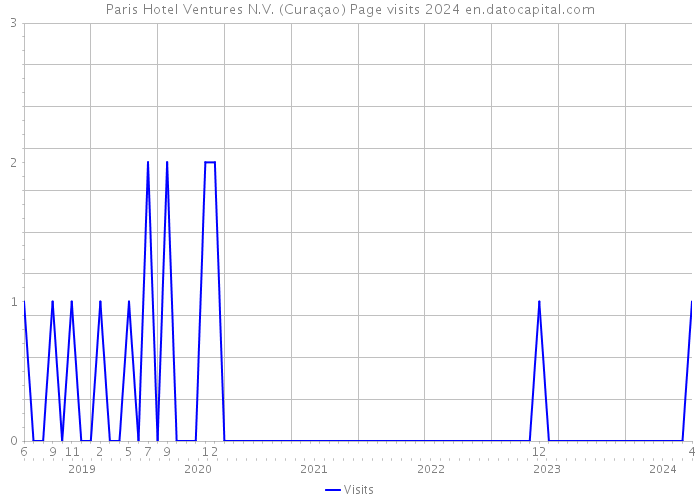 Paris Hotel Ventures N.V. (Curaçao) Page visits 2024 