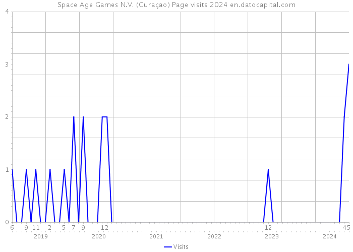 Space Age Games N.V. (Curaçao) Page visits 2024 