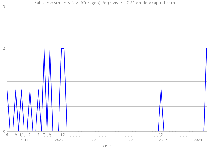 Sabu Investments N.V. (Curaçao) Page visits 2024 