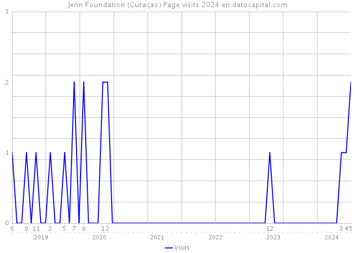 Jenn Foundation (Curaçao) Page visits 2024 