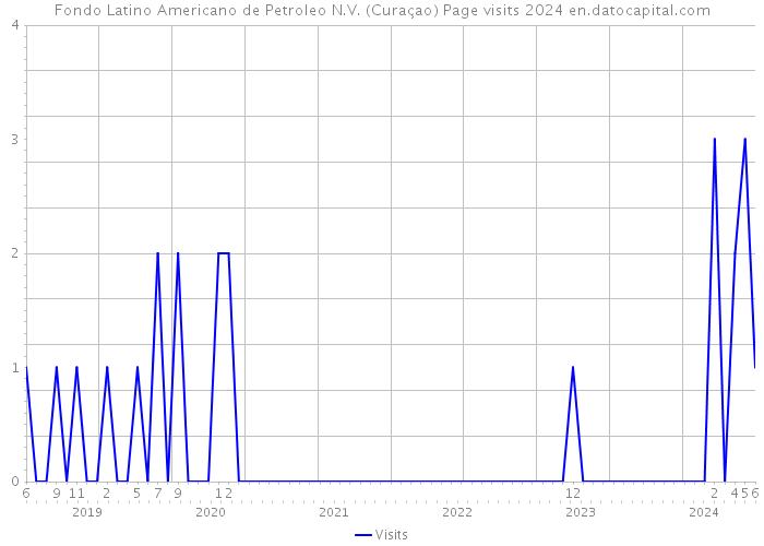 Fondo Latino Americano de Petroleo N.V. (Curaçao) Page visits 2024 