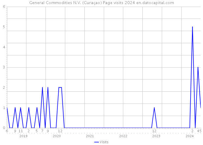 General Commodities N.V. (Curaçao) Page visits 2024 