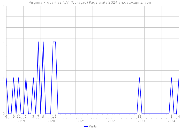 Virginia Properties N.V. (Curaçao) Page visits 2024 