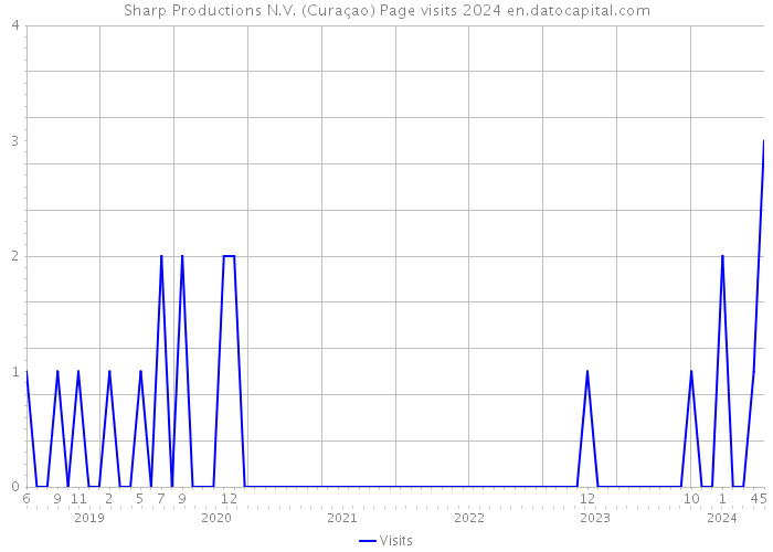 Sharp Productions N.V. (Curaçao) Page visits 2024 
