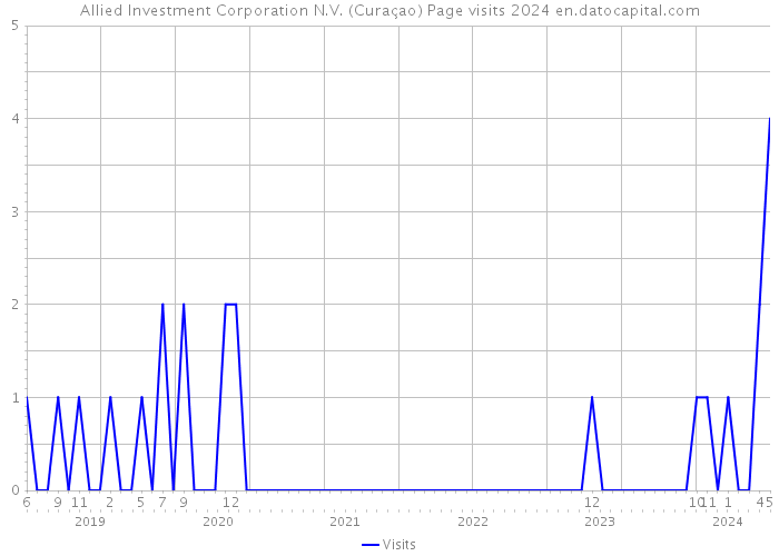 Allied Investment Corporation N.V. (Curaçao) Page visits 2024 
