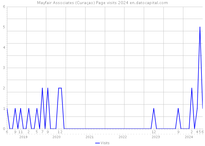 Mayfair Associates (Curaçao) Page visits 2024 