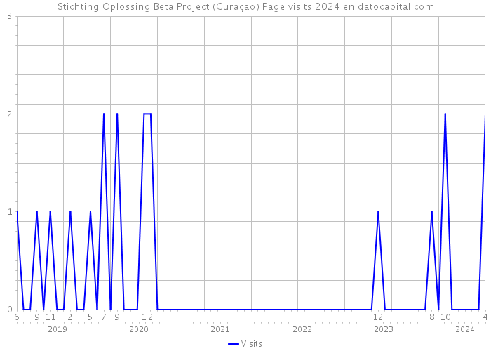 Stichting Oplossing Beta Project (Curaçao) Page visits 2024 