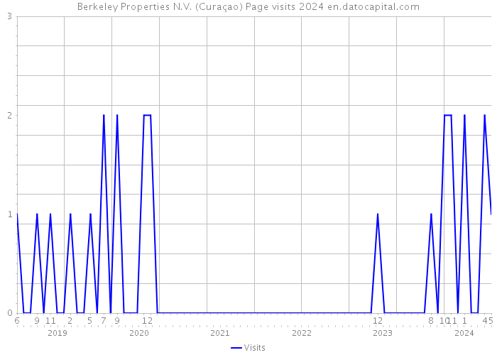 Berkeley Properties N.V. (Curaçao) Page visits 2024 