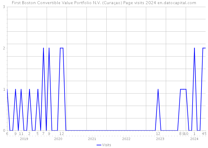 First Boston Convertible Value Portfolio N.V. (Curaçao) Page visits 2024 