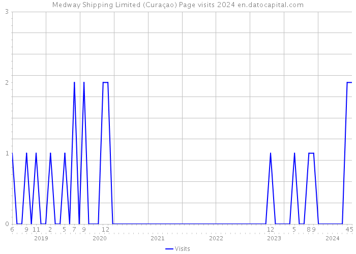 Medway Shipping Limited (Curaçao) Page visits 2024 