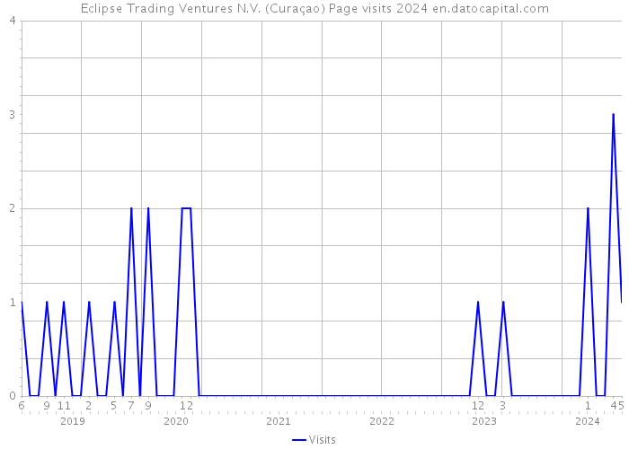 Eclipse Trading Ventures N.V. (Curaçao) Page visits 2024 