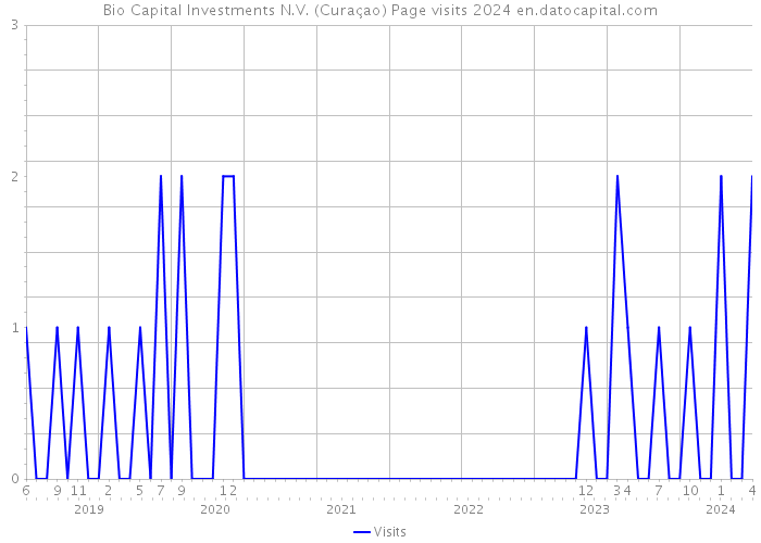 Bio Capital Investments N.V. (Curaçao) Page visits 2024 