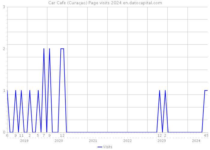 Car Cafe (Curaçao) Page visits 2024 