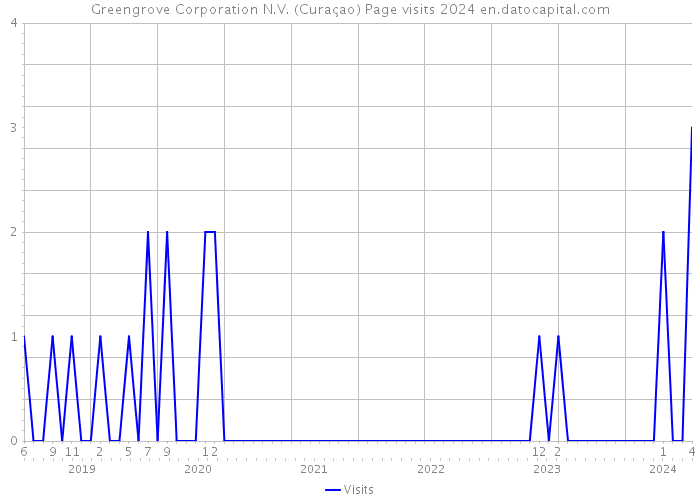 Greengrove Corporation N.V. (Curaçao) Page visits 2024 