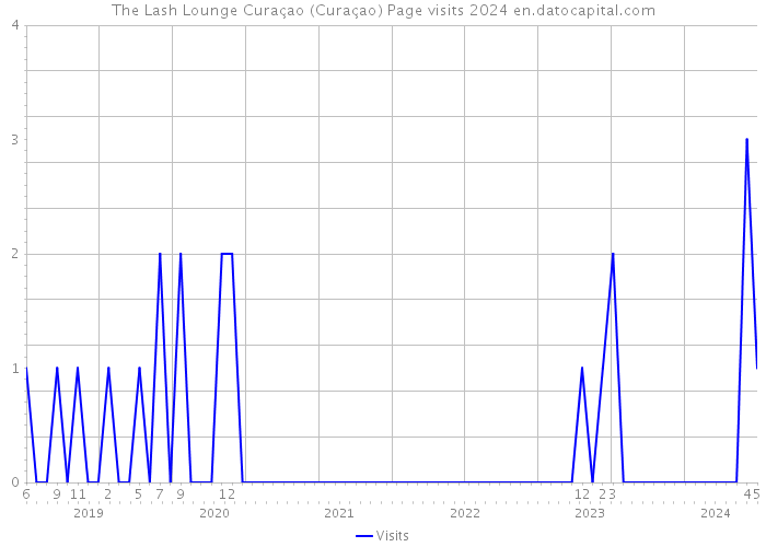 The Lash Lounge Curaçao (Curaçao) Page visits 2024 