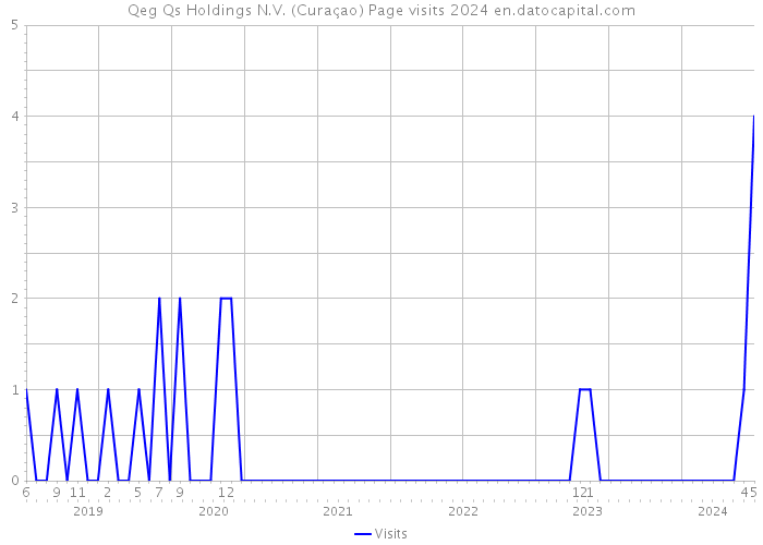 Qeg Qs Holdings N.V. (Curaçao) Page visits 2024 