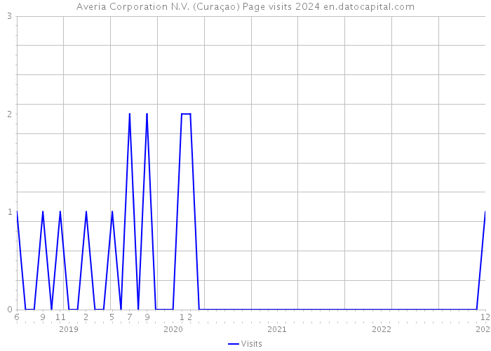Averia Corporation N.V. (Curaçao) Page visits 2024 