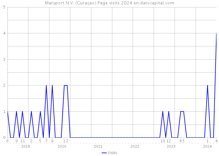 Maryport N.V. (Curaçao) Page visits 2024 