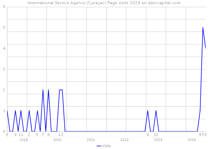 International Service Agency (Curaçao) Page visits 2024 