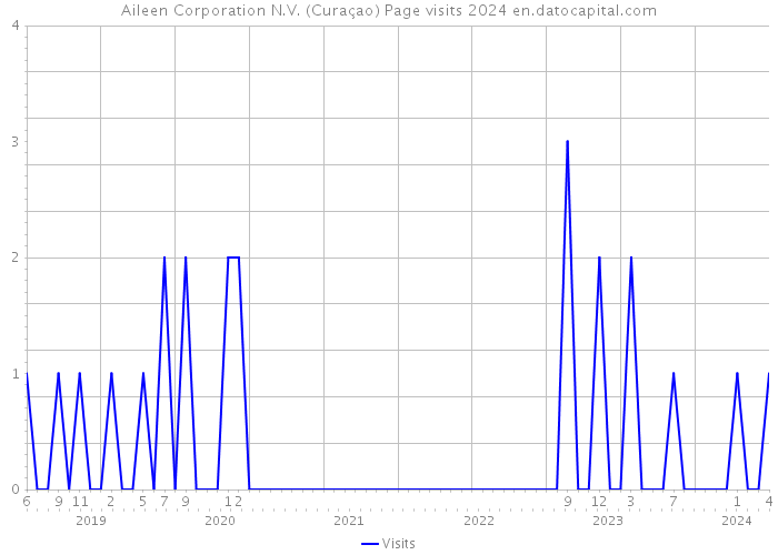 Aileen Corporation N.V. (Curaçao) Page visits 2024 