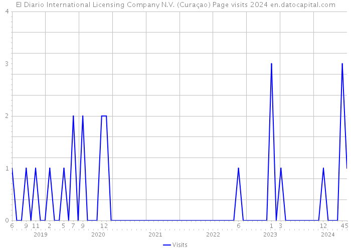 El Diario International Licensing Company N.V. (Curaçao) Page visits 2024 