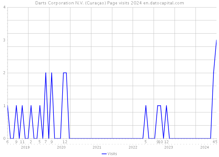 Darts Corporation N.V. (Curaçao) Page visits 2024 