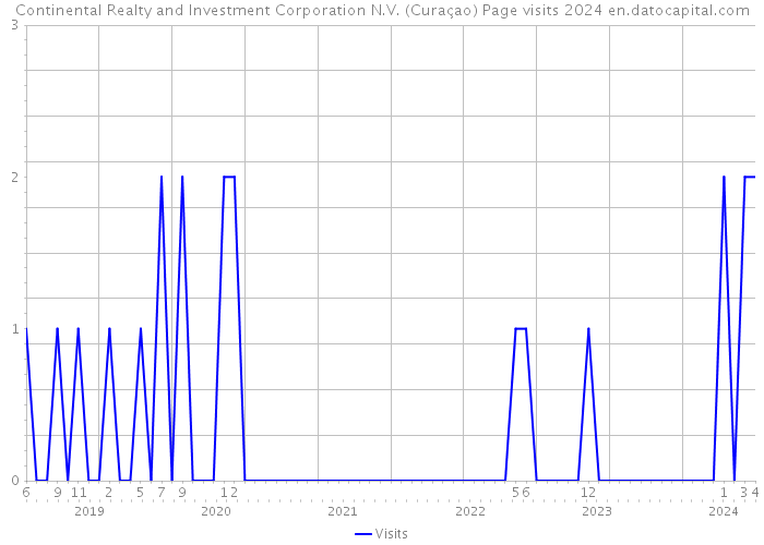 Continental Realty and Investment Corporation N.V. (Curaçao) Page visits 2024 