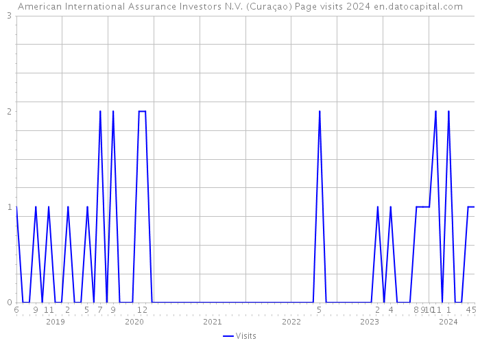 American International Assurance Investors N.V. (Curaçao) Page visits 2024 
