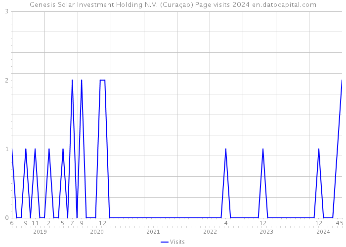 Genesis Solar Investment Holding N.V. (Curaçao) Page visits 2024 