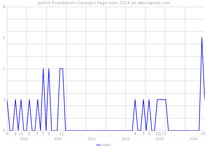 Justice Foundation (Curaçao) Page visits 2024 