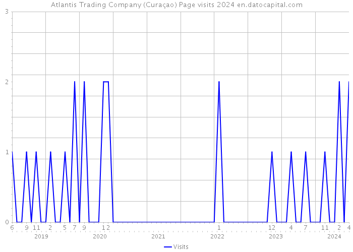Atlantis Trading Company (Curaçao) Page visits 2024 
