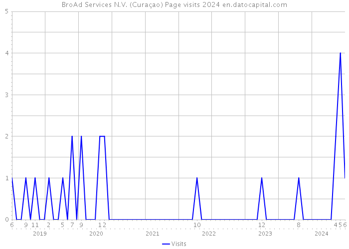 BroAd Services N.V. (Curaçao) Page visits 2024 