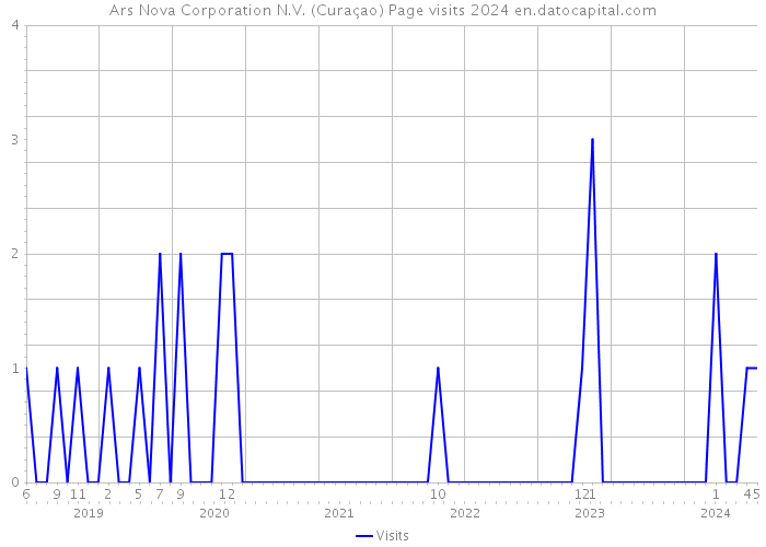 Ars Nova Corporation N.V. (Curaçao) Page visits 2024 