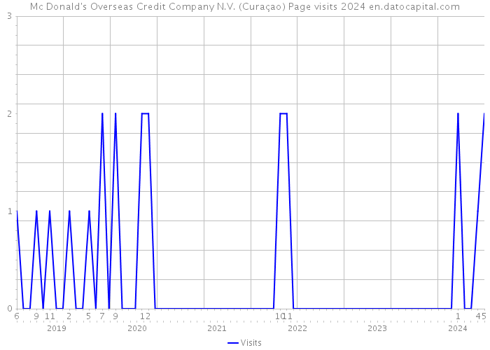 Mc Donald's Overseas Credit Company N.V. (Curaçao) Page visits 2024 