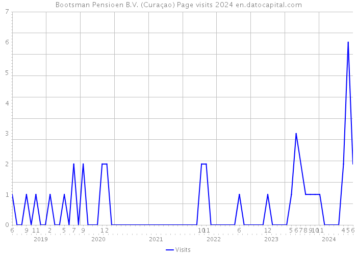 Bootsman Pensioen B.V. (Curaçao) Page visits 2024 