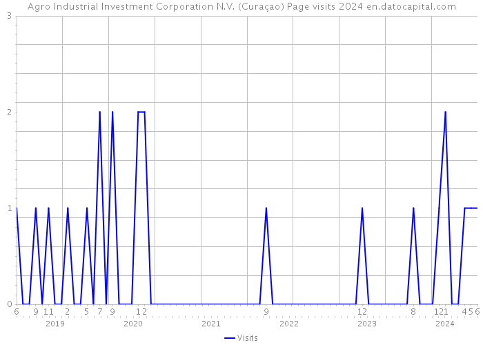Agro Industrial Investment Corporation N.V. (Curaçao) Page visits 2024 