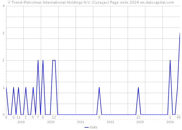 X Trend-Petrolinas International Holdings N.V. (Curaçao) Page visits 2024 