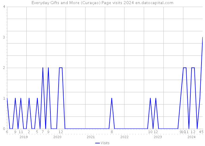 Everyday Gifts and More (Curaçao) Page visits 2024 