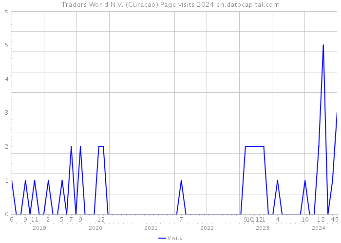 Traders World N.V. (Curaçao) Page visits 2024 
