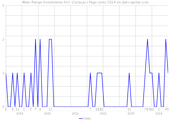 Wide-Range Investments N.V. (Curaçao) Page visits 2024 