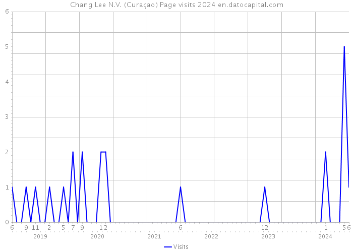 Chang Lee N.V. (Curaçao) Page visits 2024 
