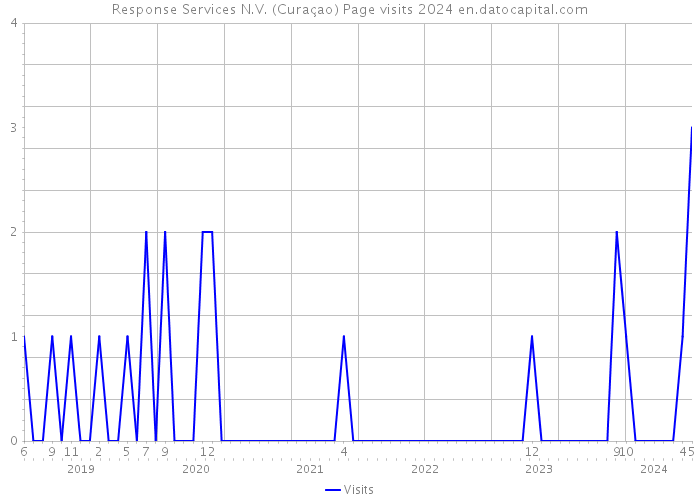 Response Services N.V. (Curaçao) Page visits 2024 